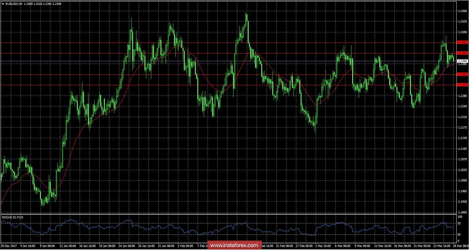 Обзор EUR/USD от 28.03.2018