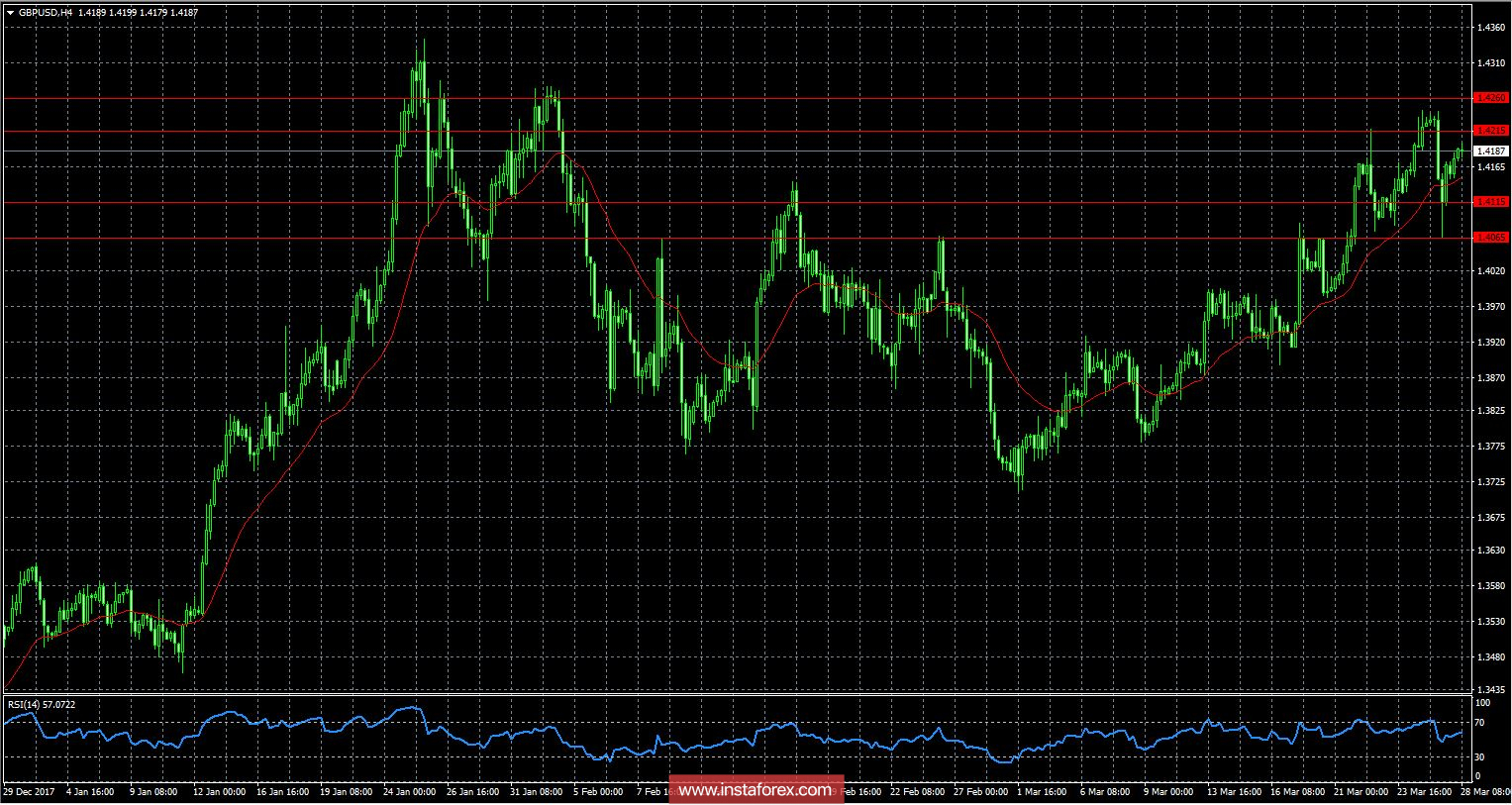 Обзор GBP/USD от 28.03.2018