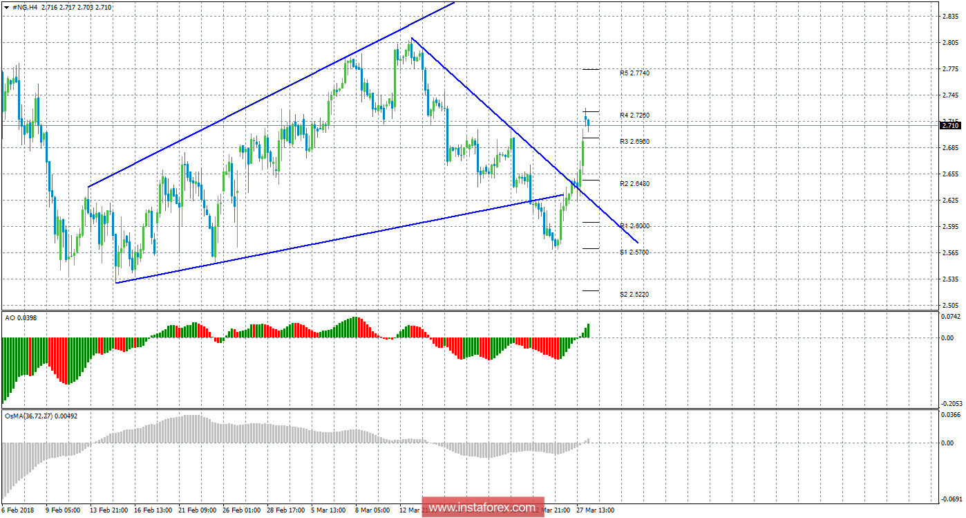 Технический анализ природного газа за 28 марта 2018 года