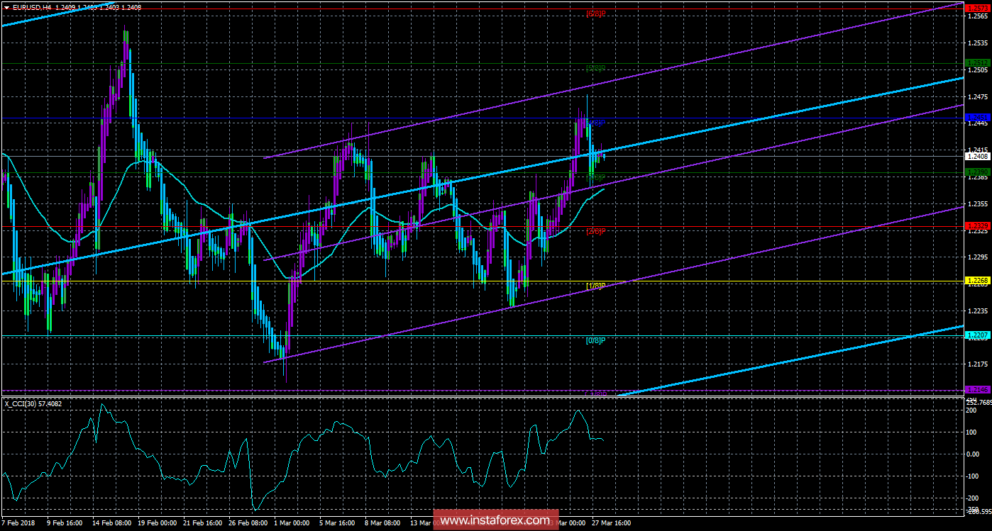 Техническая картина валютной пары EURUSD по системе &laquo;Каналы регрессии&raquo; за 28 марта 2018 года