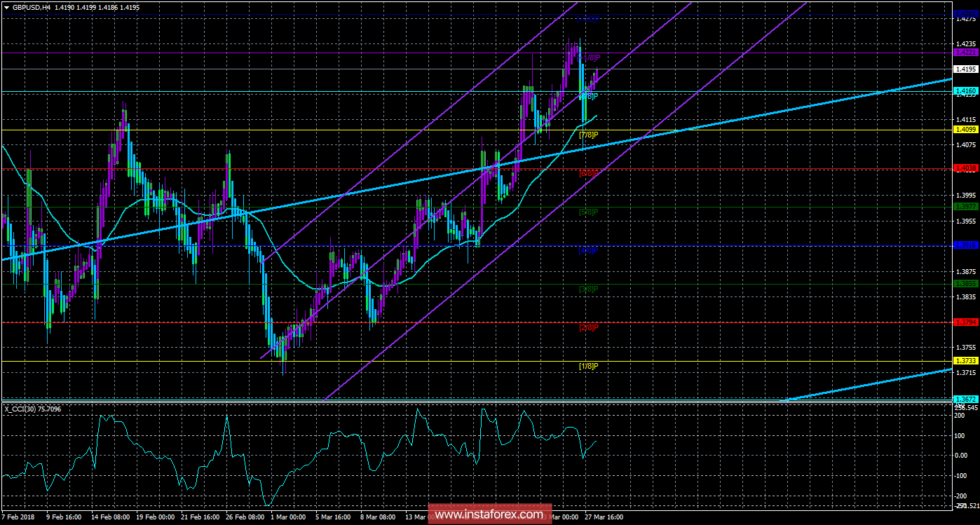 Техническая картина валютной пары GBPUSD по системе «Каналы регрессии» за 28 марта 2018 года