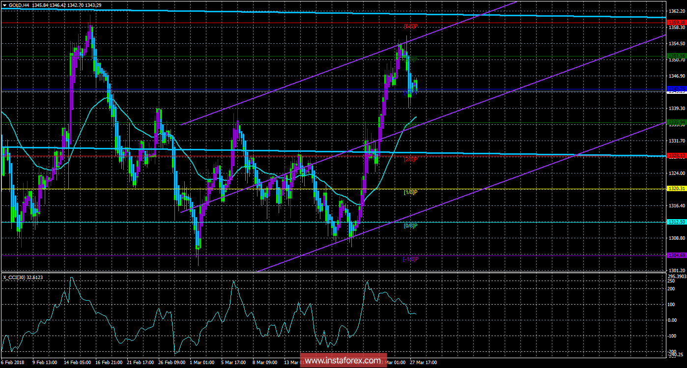 Техническая картина инструмента GOLD по системе &laquo;Каналы регрессии&raquo; за 28 марта 2018 года