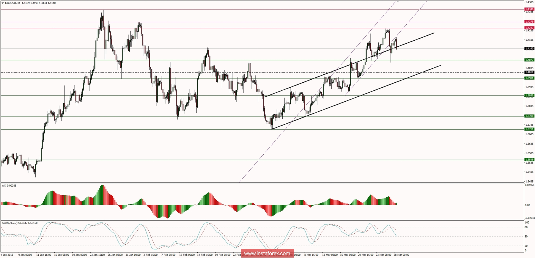 Trading plan for 28/03/2018