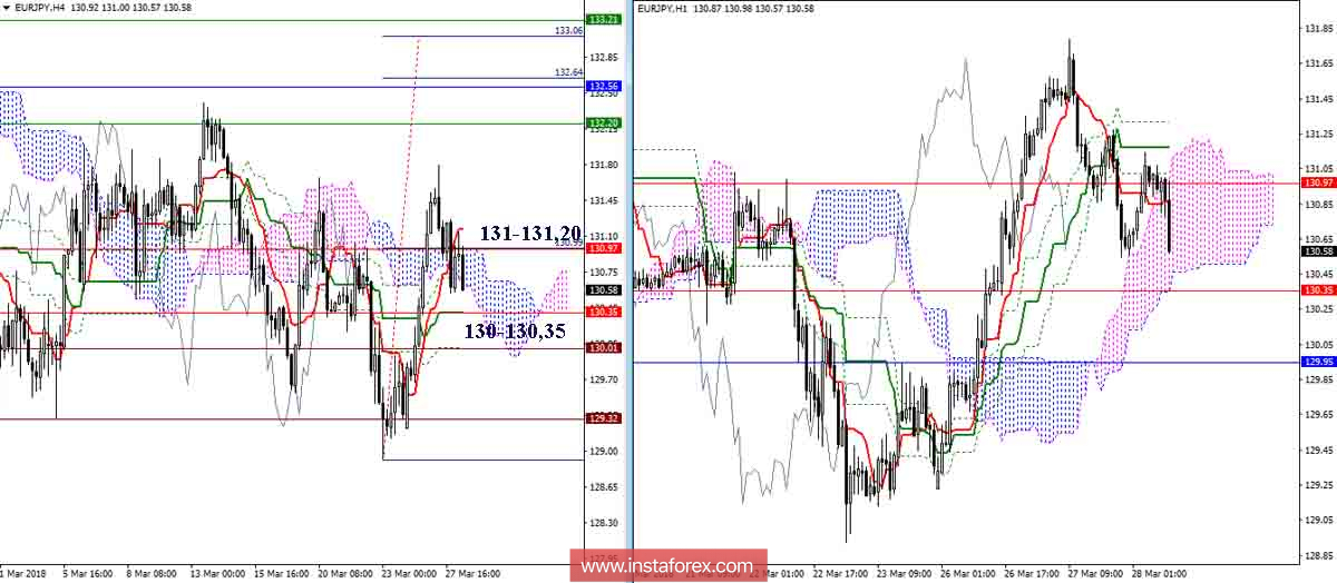 Дневной обзор EUR/JPY на 28.03.18. Индикатор Ишимоку
