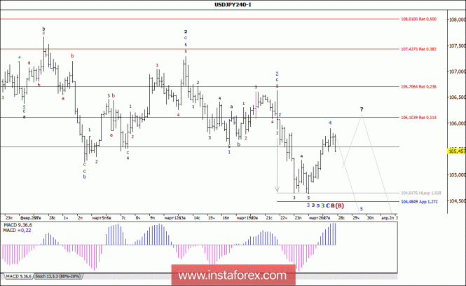 Волновой анализ валютной пары USD/JPY за 28 марта 2018 года