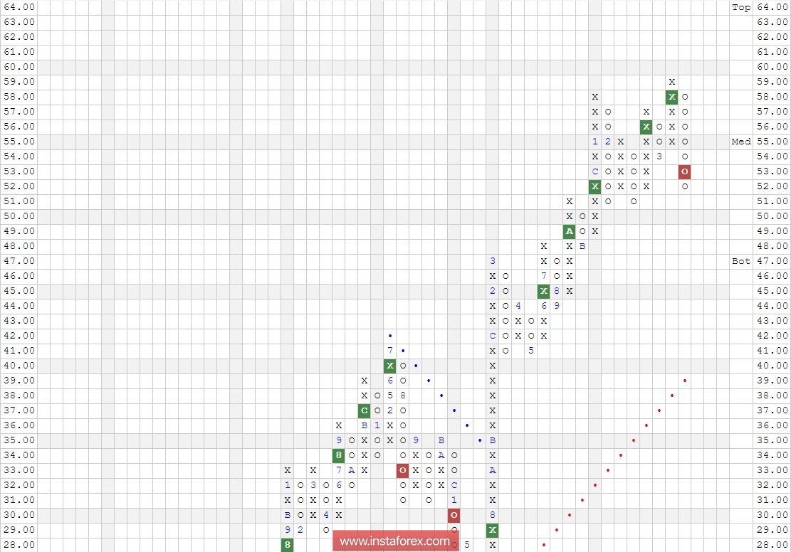 Акции компании Morgan Stanley (MS). Анализ методом "Крестики-Нолики" на 29.03.2018