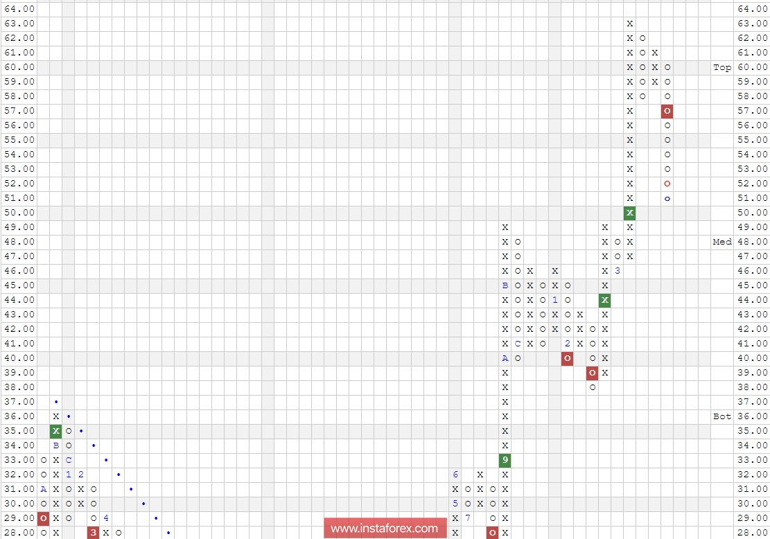 Акции компании Micron Technology, Inc. (MU). Анализ методом "Крестики-Нолики" на 29.03.2018