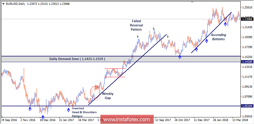 Intraday technical levels and trading recommendations for EUR/USD for March 29, 2018