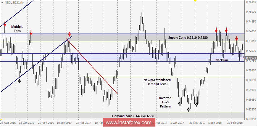 Level teknikal intraday dan rekomendasi trading NZD/USD untuk 29 Maret 2018 