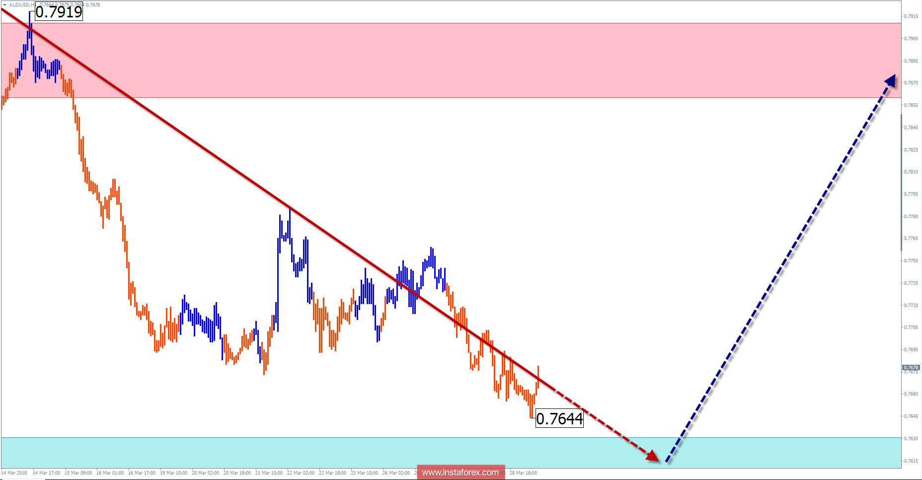 Недельный обзор AUD/USD от 29 марта по упрощенному волновому анализу
