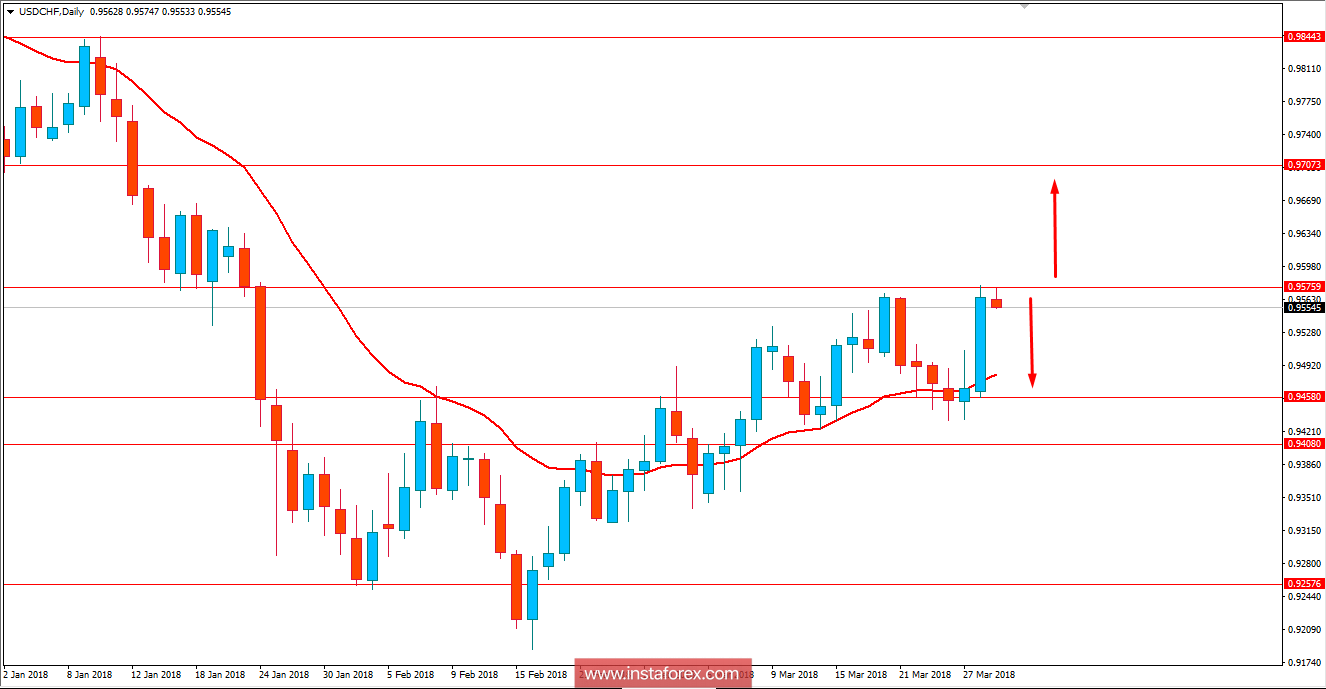 Fundamental Analysis of USD/CHF for March 29, 2018