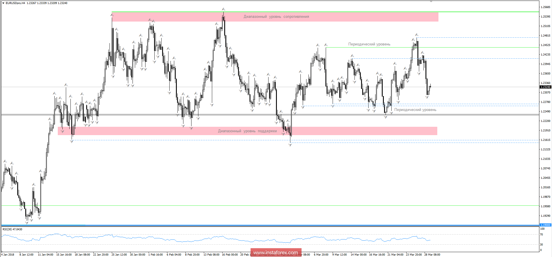 Торговый план по EUR/USD на 29.03.2018
