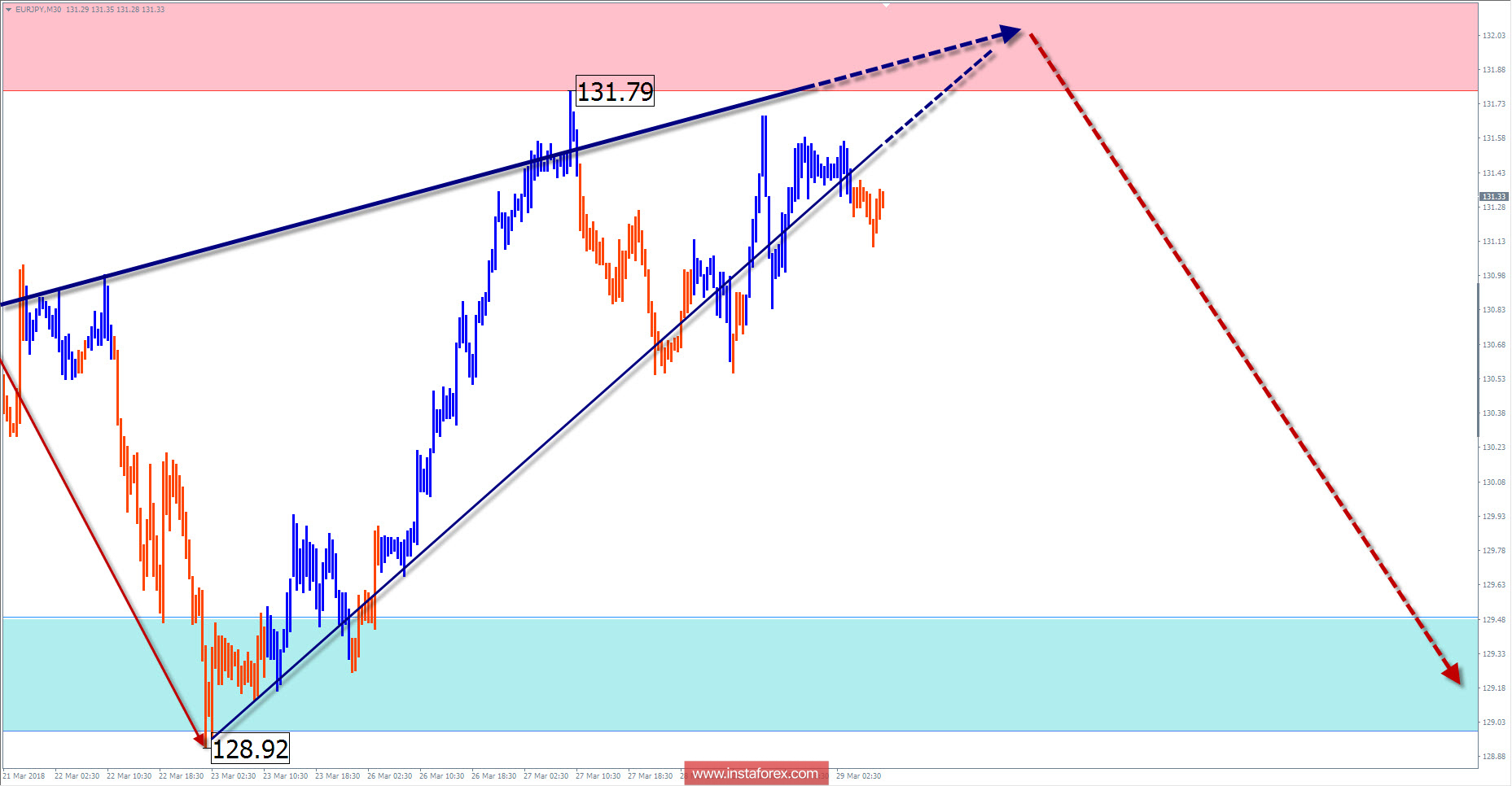 Недельный обзор EUR/JPY от 29 марта по упрощенному волновому анализу