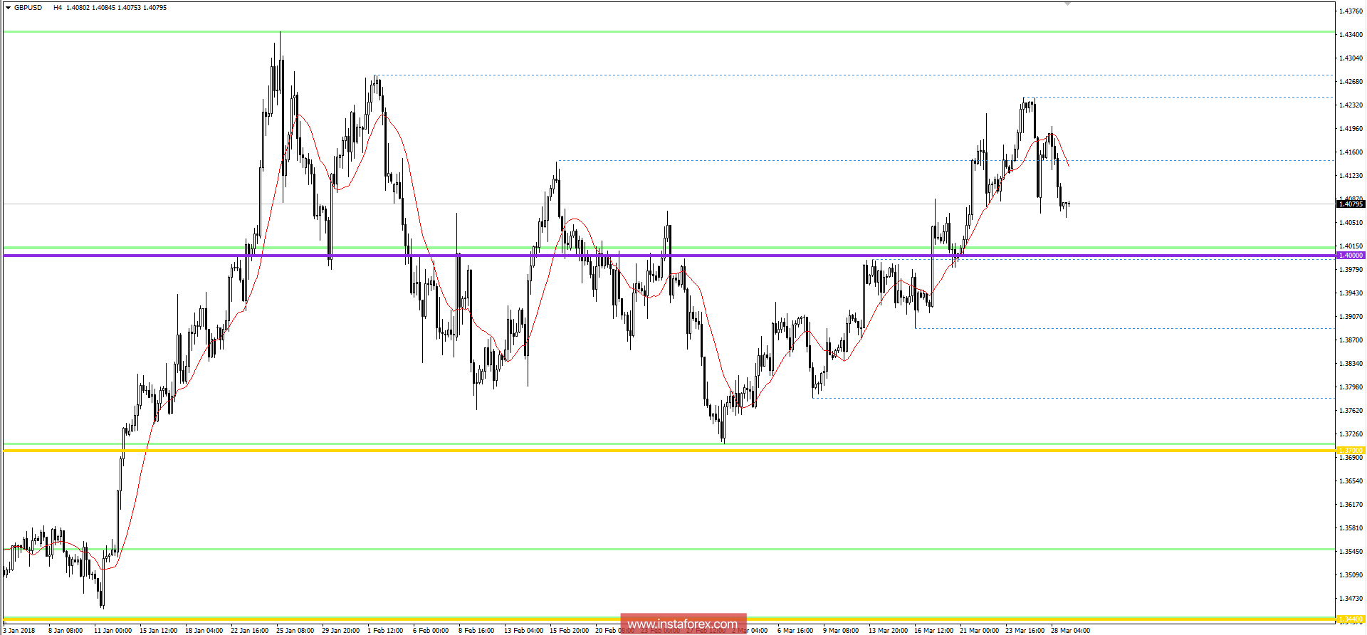 Торговый план по GBP/USD на 29.03.2018