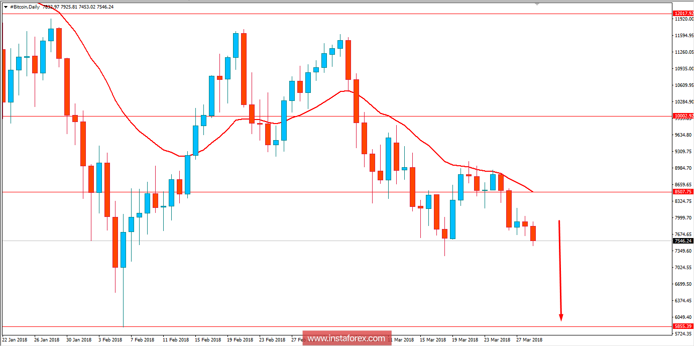 BITCOIN Analysis for March 29, 2018