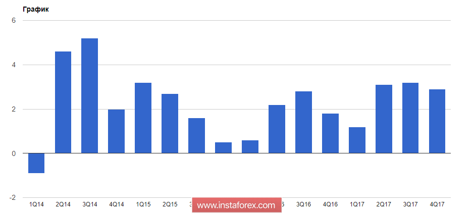 Отчет по ВВП США помог американскому доллару