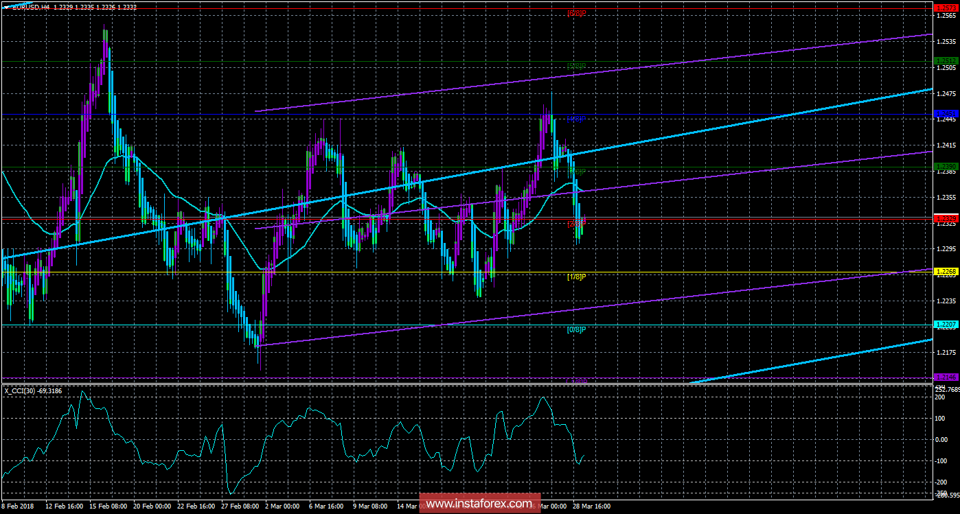 Техническая картина валютной пары EURUSD по системе &laquo;Каналы регрессии&raquo; за 29 марта 2018 года