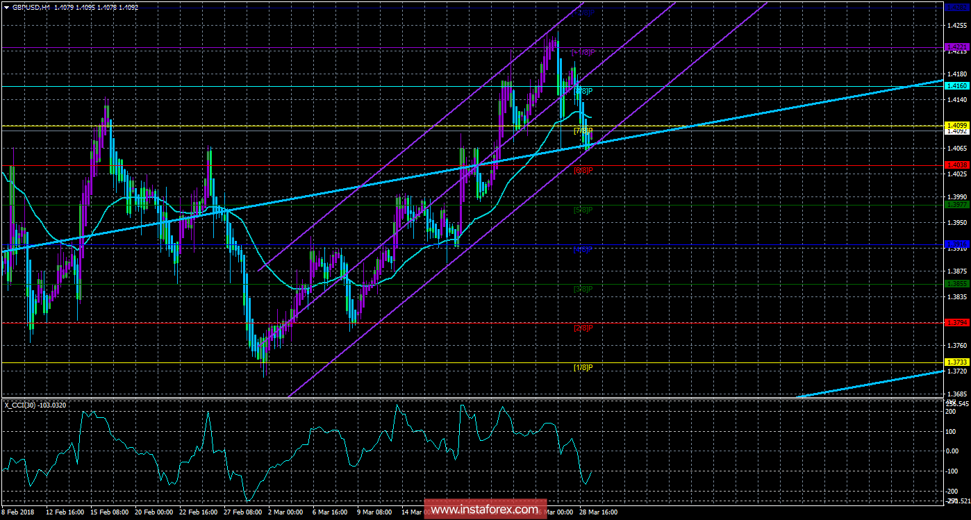 Техническая картина валютной пары GBPUSD по системе &laquo;Каналы регрессии&raquo; за 29 марта 2018 года