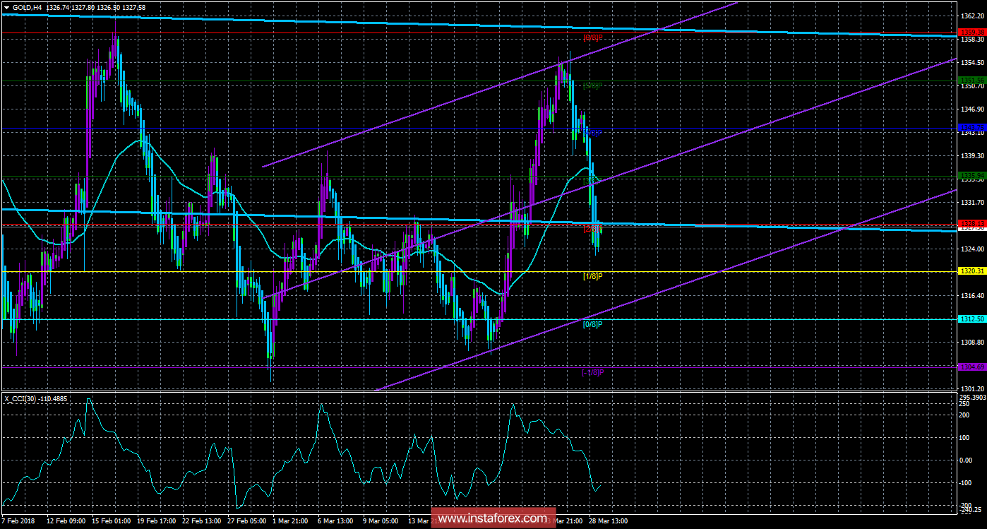 Техническая картина инструмента GOLD по системе &laquo;Каналы регрессии&raquo; за 29 марта 2018 года