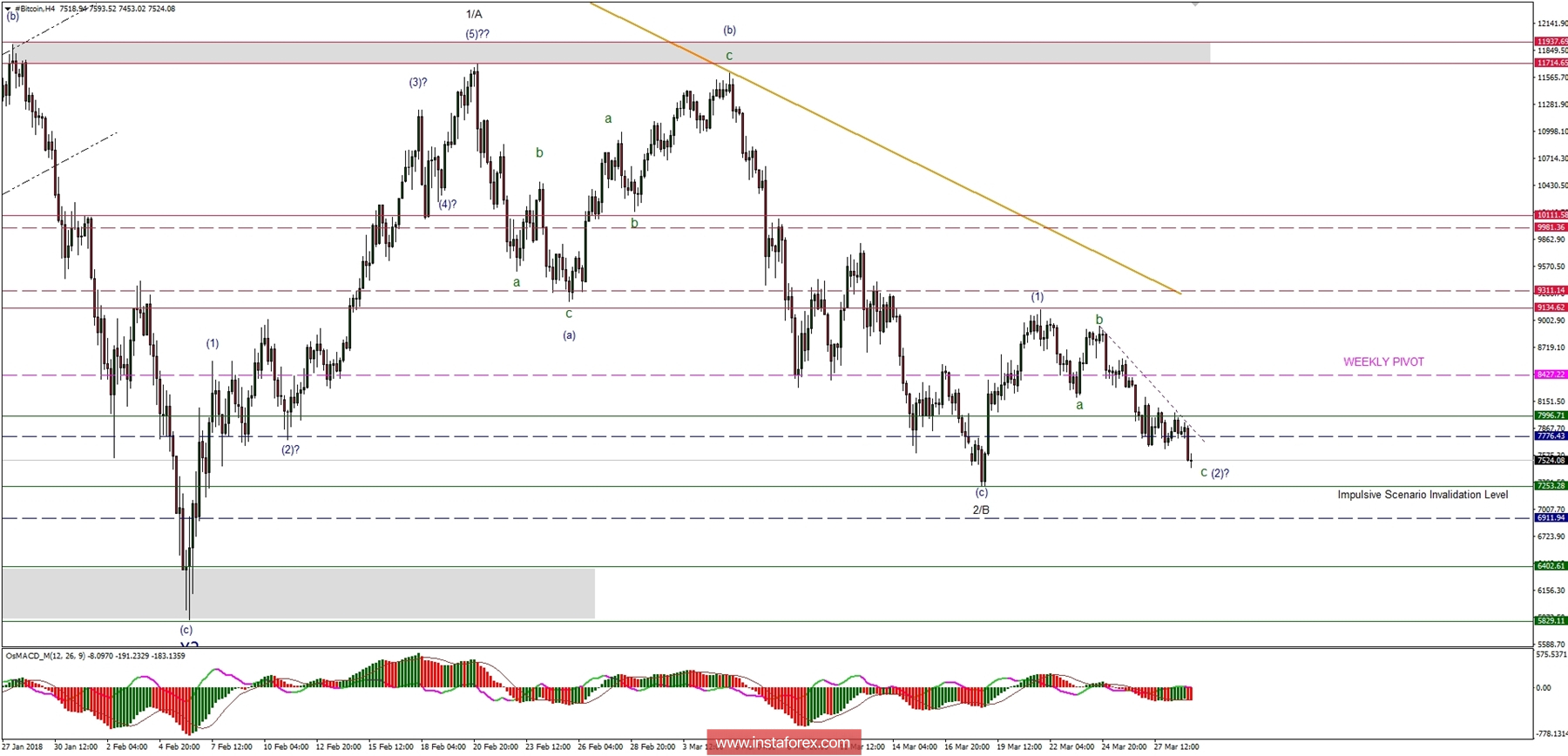 Bitcoin analysis for 29/03/2018