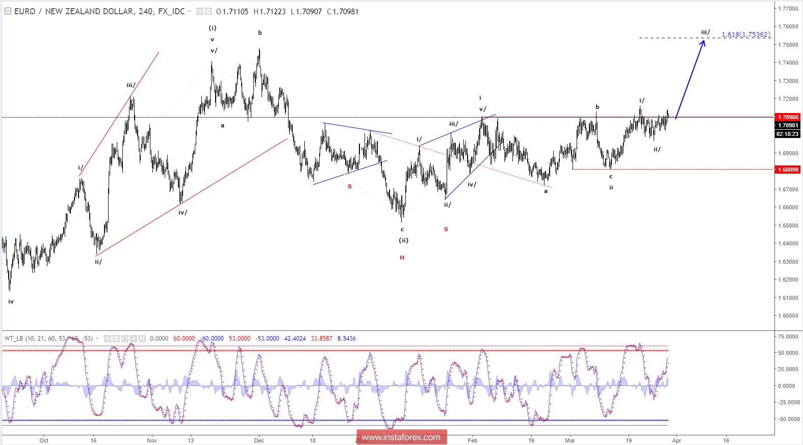 Elliott wave analysis of EUR/NZD for March 29, 2018