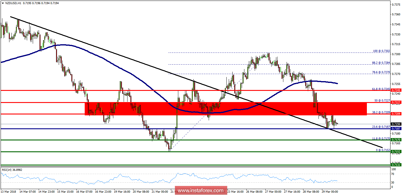 Technical analysis of NZD/USD for March 29, 2018