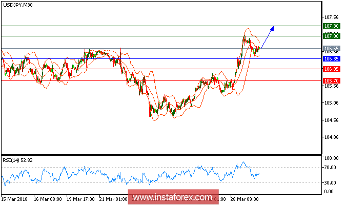 Technical analysis of USD/JPY for March 29, 2018