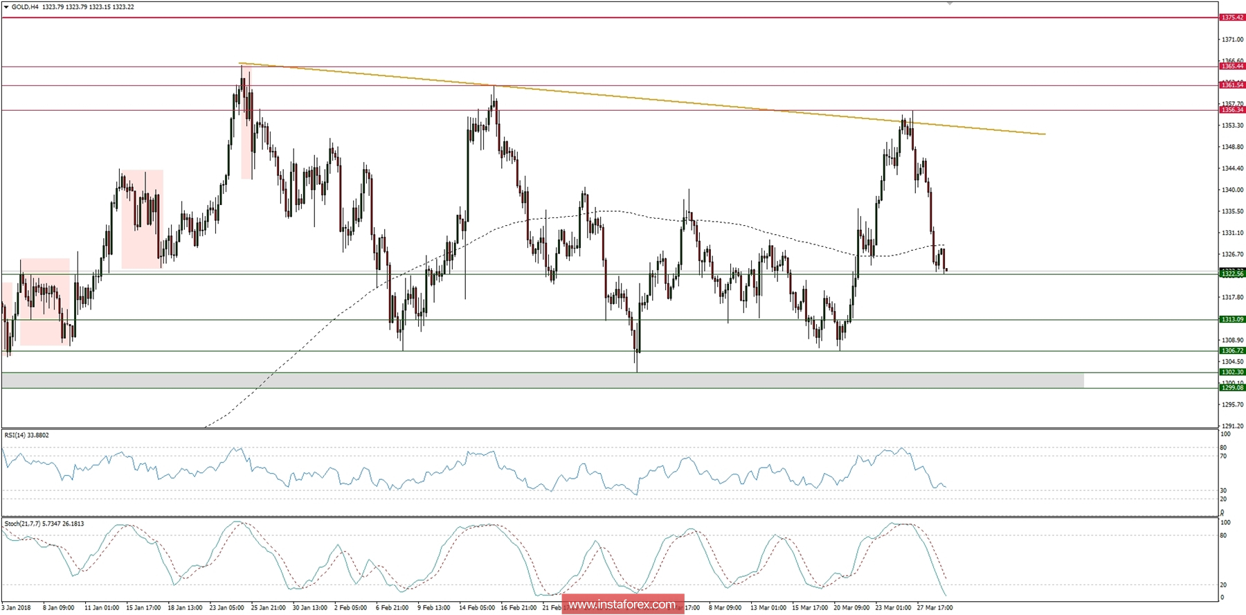 Global macro overview for 29/03/2018