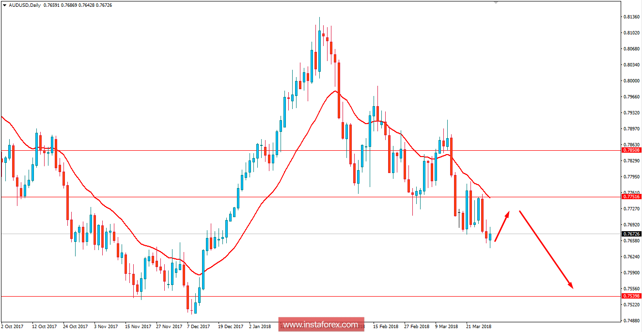 Fundamental Analysis of AUD/USD for March 29, 2018