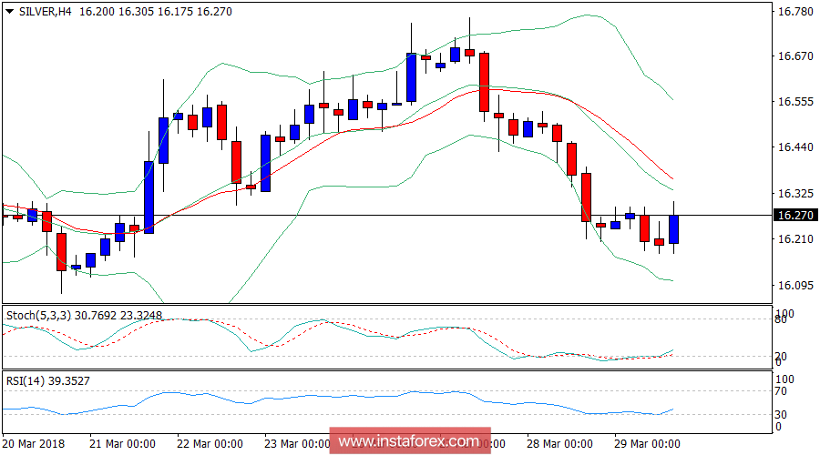Daily analysis of Silver for March 29, 2018