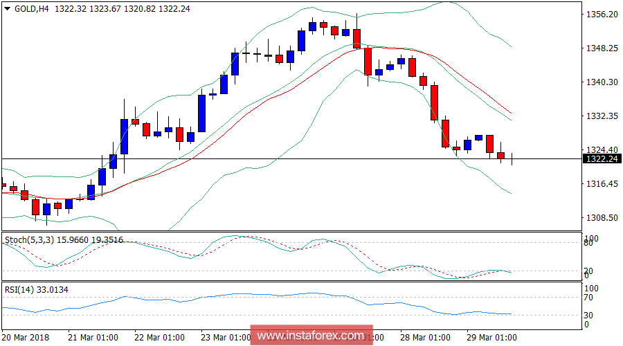 Daily analysis of Gold for March 29, 2018