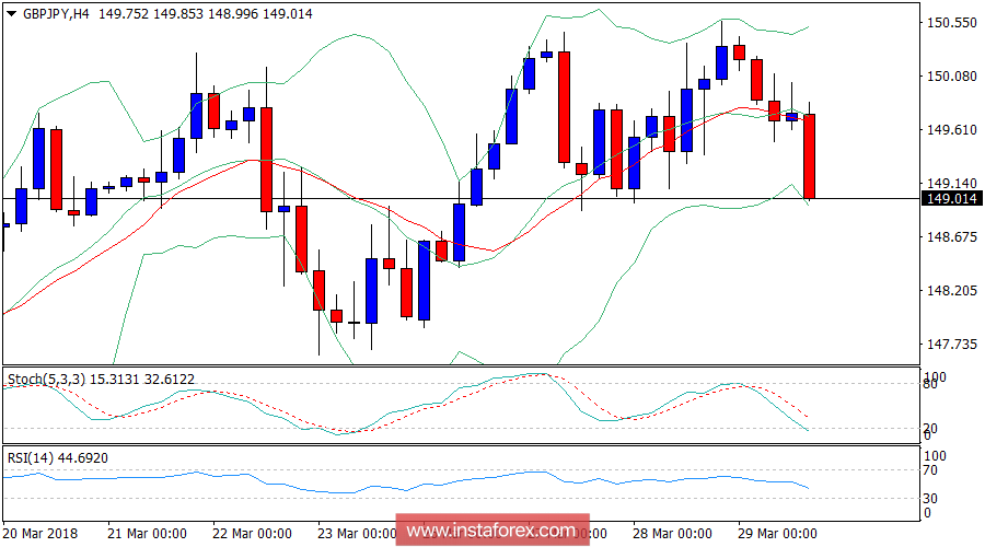 Daily analysis of GBP/JPY for March 29, 2018