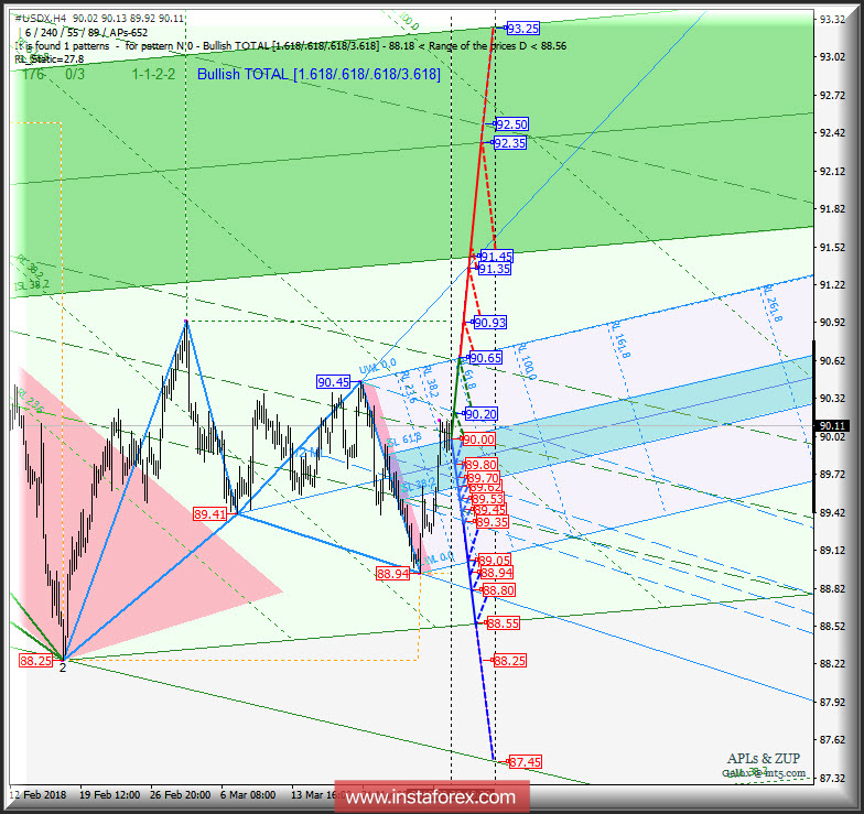 #USDX h4. Перспективы развития движения с 30 марта 2018 г. Анализ APLs &amp; ZUP
