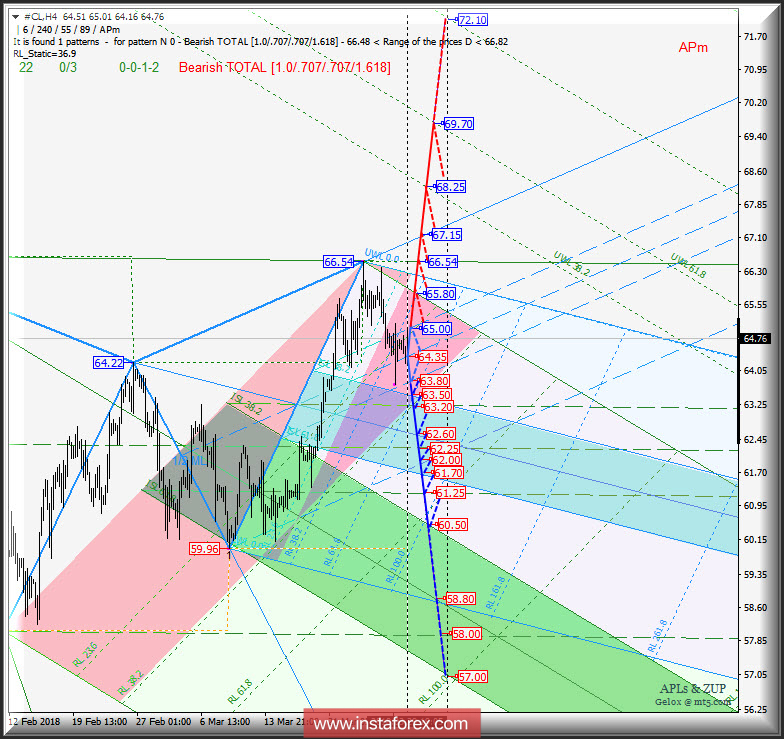 #CL h4. Перспективы развития движения с 30 марта 2018 г. Анализ APLs &amp; ZUP
