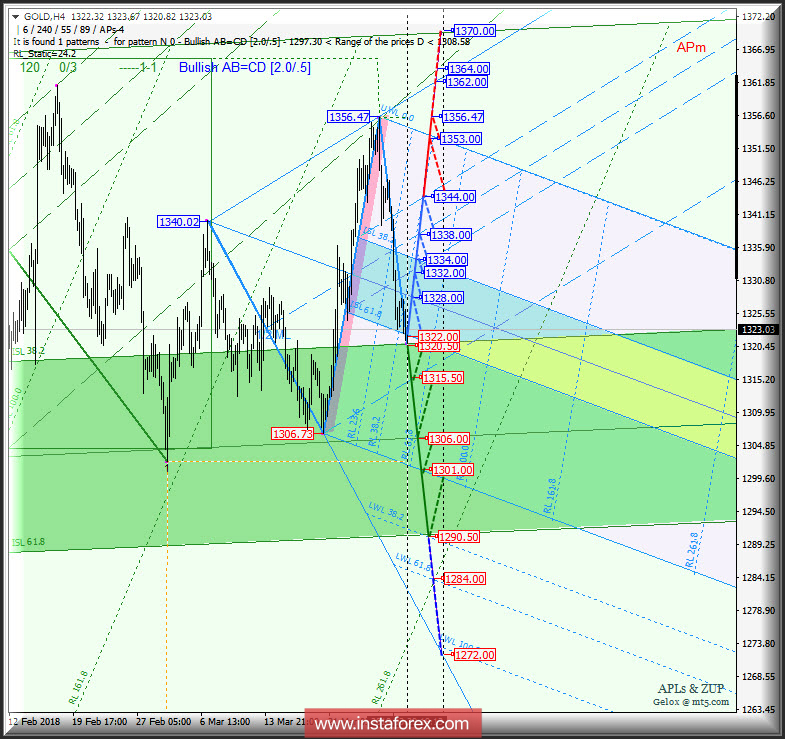 Gold Spot h4. Перспективы развития движения с 30 марта 2018 г. Анализ APLs & ZUP