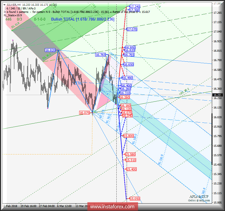 Silver Spot h4. Перспективы развития движения с 30 марта 2018 г. Анализ APLs &amp; ZUP