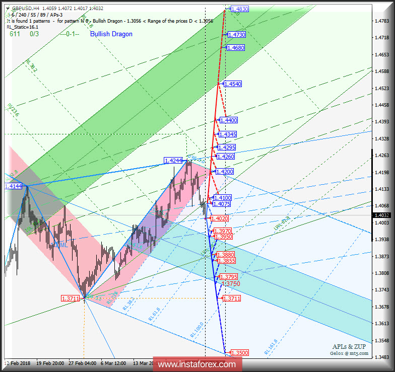 GBP/USD h4. Перспективы развития движения с 30 марта 2018 г. Анализ APLs &amp; ZUP