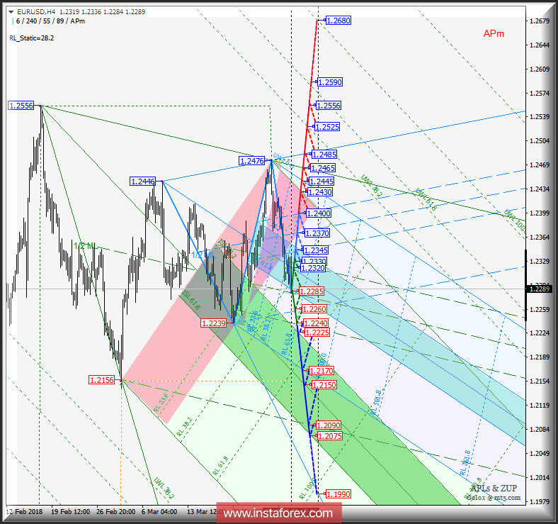 EUR/USD h4. Перспективы развития движения с 30 марта 2018 г. Анализ APLs &amp; ZUP