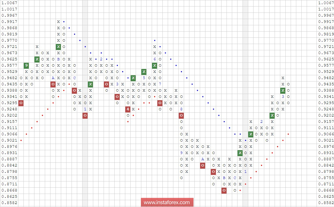 Валютная пара NZD\CAD. Анализ методом "Крестики-Нолики" на 30.03.2018