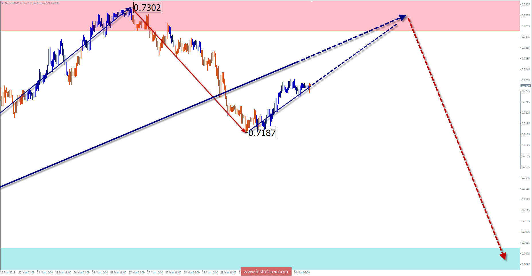 Недельный обзор NZD/USD от 30 марта по упрощенному волновому анализу