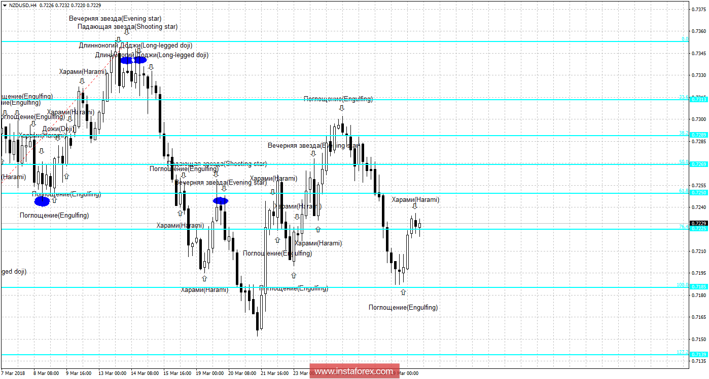 Свечной анализ NZD/USD на 30 марта