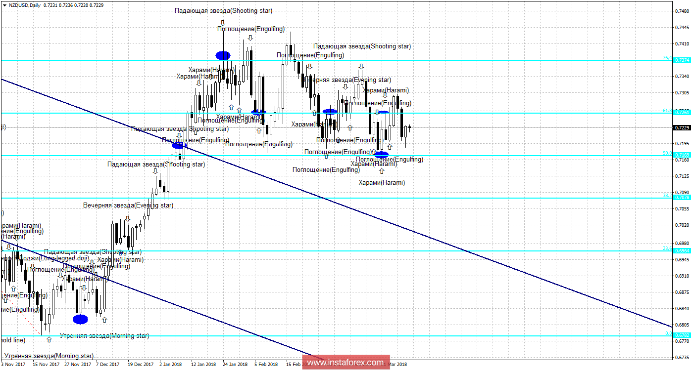 Свечной анализ NZD/USD на 30 марта