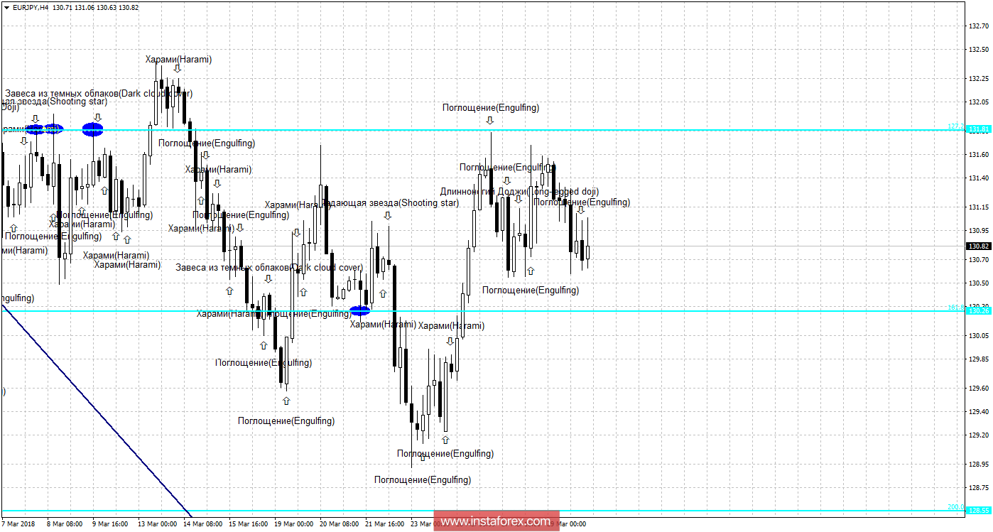 Свечной анализ EUR/JPY на 30 марта