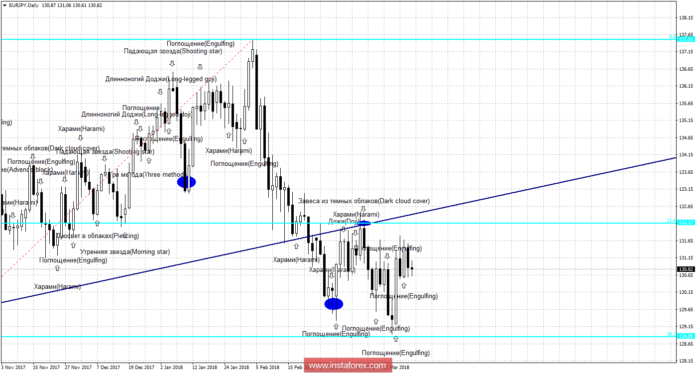 Свечной анализ EUR/JPY на 30 марта