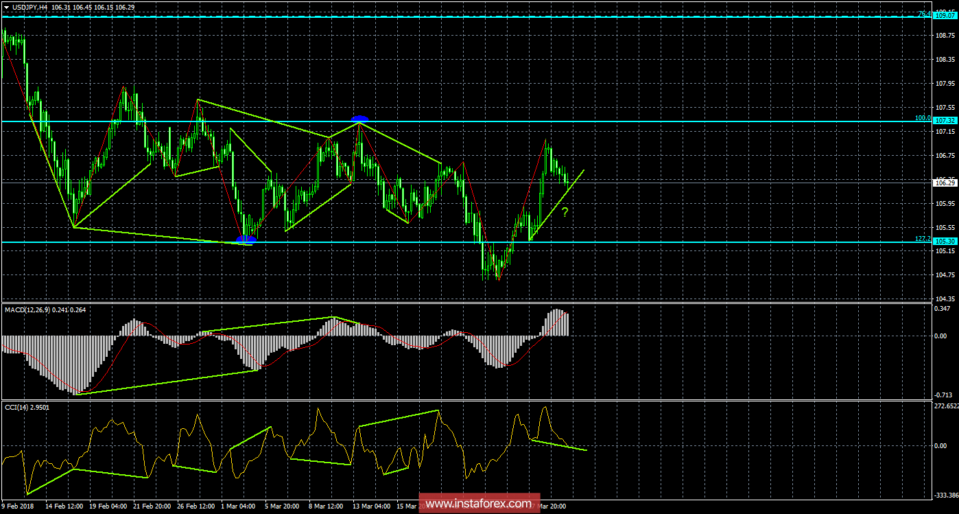Анализ Дивергенций USD/JPY на 30 марта 