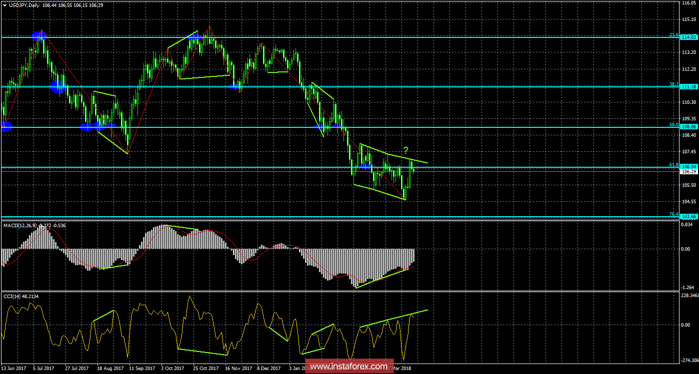 Анализ Дивергенций USD/JPY на 30 марта 