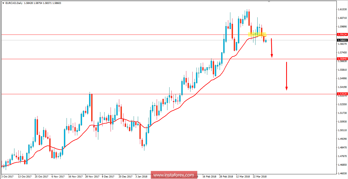 Fundamental Analysis of EUR/CAD for March 30, 2018