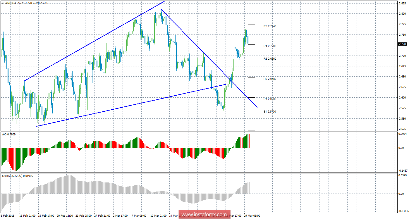 Технический анализ природного газа за 30 марта 2018 года