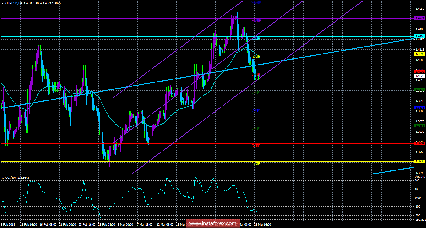Техническая картина валютной пары GBPUSD по системе &laquo;Каналы регрессии&raquo; за 30 марта 2018 года