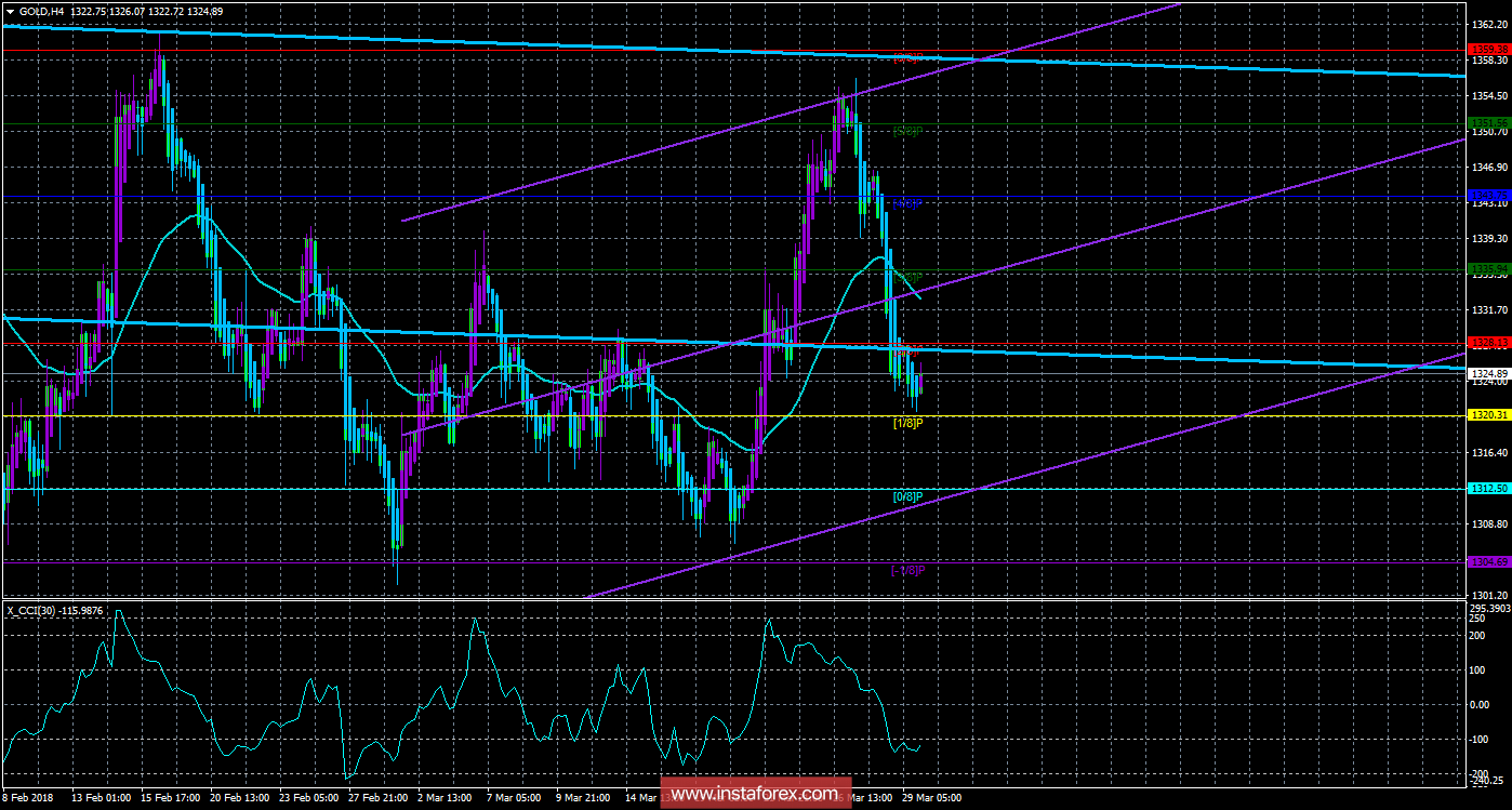 Техническая картина инструмента GOLD по системе &laquo;Каналы регрессии&raquo; за 30 марта 2018 года